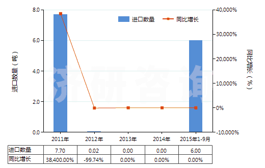 2011-2015年9月中國(guó)磺胺雙甲基嘧啶(HS29350020)進(jìn)口量及增速統(tǒng)計(jì)